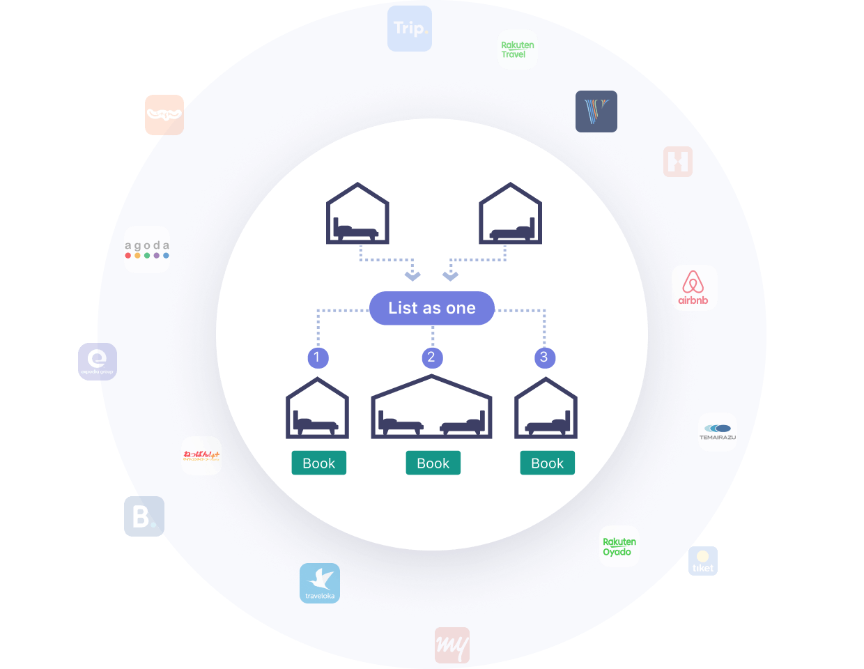 List your sub-units on OTAs with ease and flexibility